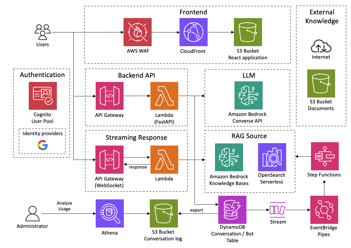AWS-native architecture of the assistant platform
