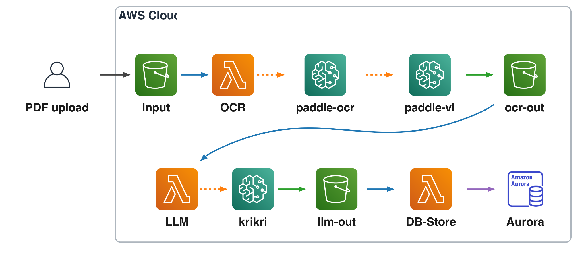 Serverless document-processing pipeline on AWS: S3, Lambda, SageMaker, Aurora